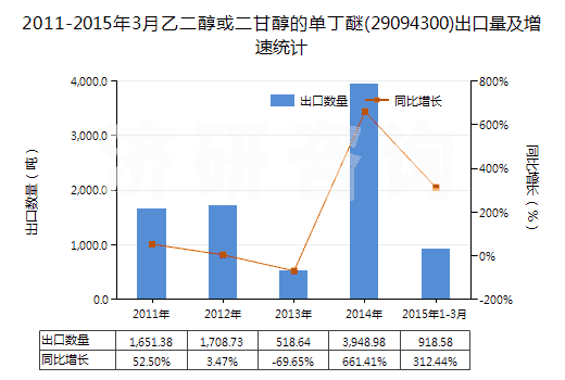 2011-2015年3月乙二醇或二甘醇的單丁醚(29094300)出口量及增速統(tǒng)計